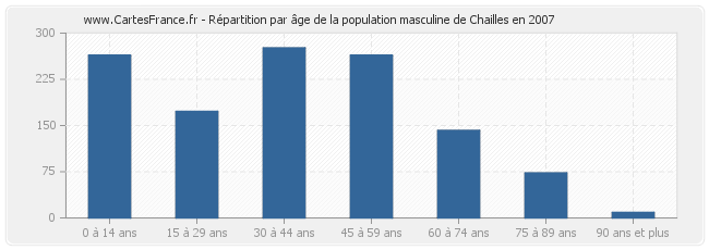 Répartition par âge de la population masculine de Chailles en 2007