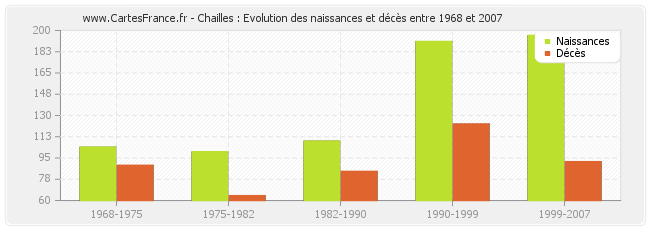 Chailles : Evolution des naissances et décès entre 1968 et 2007