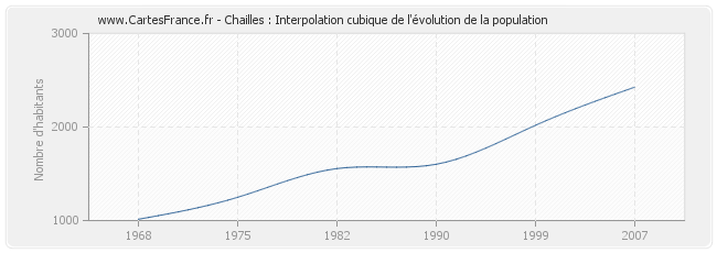 Chailles : Interpolation cubique de l'évolution de la population