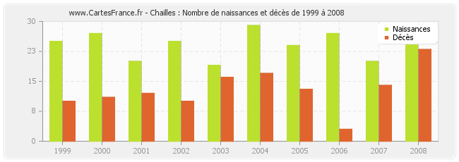 Chailles : Nombre de naissances et décès de 1999 à 2008
