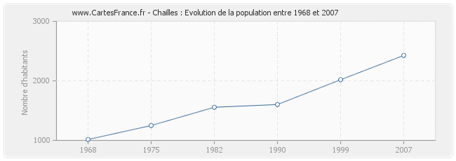 Population Chailles