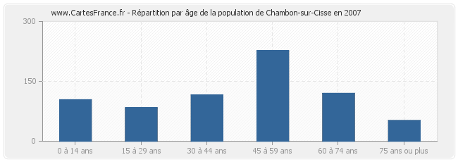 Répartition par âge de la population de Chambon-sur-Cisse en 2007