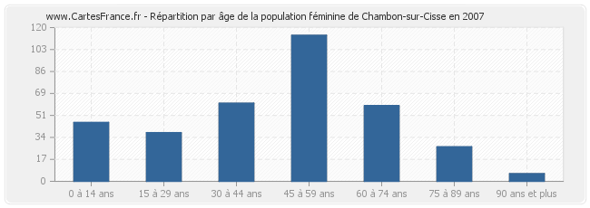 Répartition par âge de la population féminine de Chambon-sur-Cisse en 2007