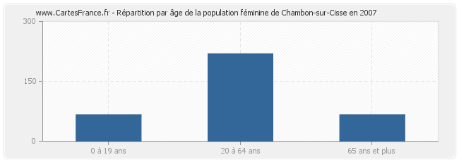 Répartition par âge de la population féminine de Chambon-sur-Cisse en 2007