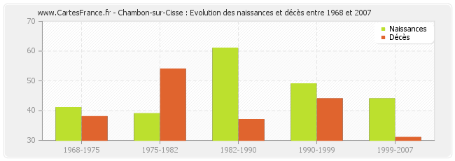 Chambon-sur-Cisse : Evolution des naissances et décès entre 1968 et 2007