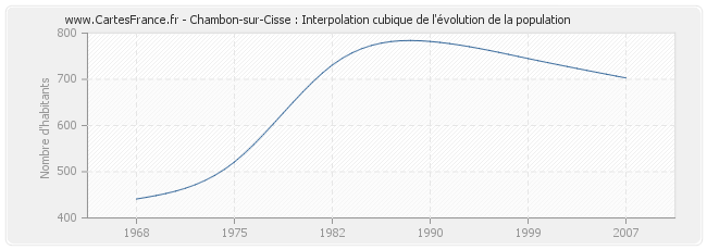 Chambon-sur-Cisse : Interpolation cubique de l'évolution de la population