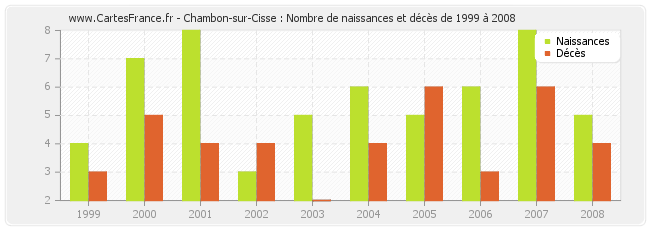 Chambon-sur-Cisse : Nombre de naissances et décès de 1999 à 2008