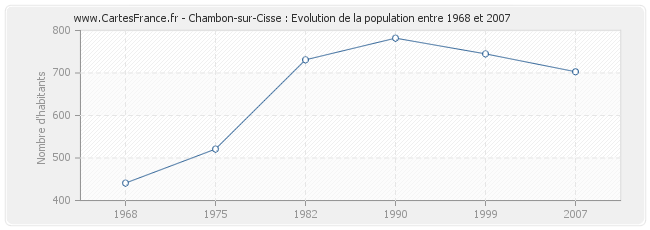 Population Chambon-sur-Cisse