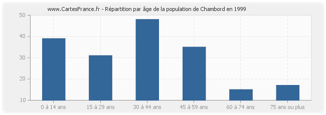 Répartition par âge de la population de Chambord en 1999