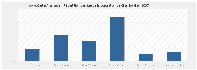 Répartition par âge de la population de Chambord en 2007