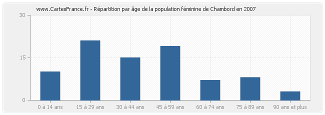 Répartition par âge de la population féminine de Chambord en 2007