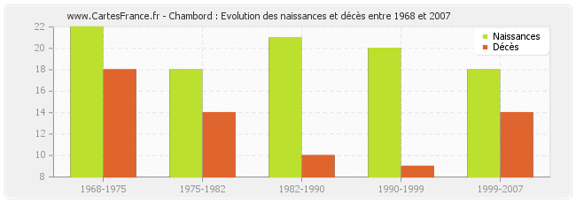 Chambord : Evolution des naissances et décès entre 1968 et 2007
