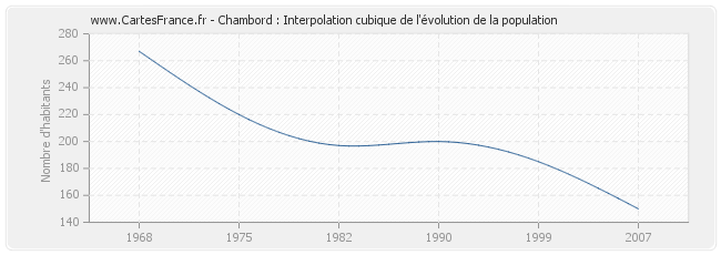 Chambord : Interpolation cubique de l'évolution de la population