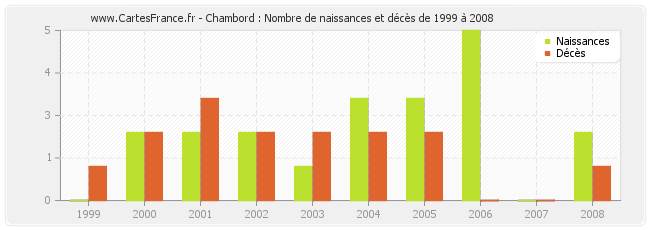 Chambord : Nombre de naissances et décès de 1999 à 2008