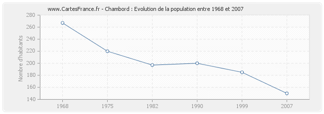 Population Chambord