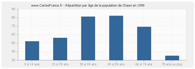 Répartition par âge de la population de Chaon en 1999