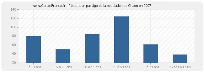 Répartition par âge de la population de Chaon en 2007