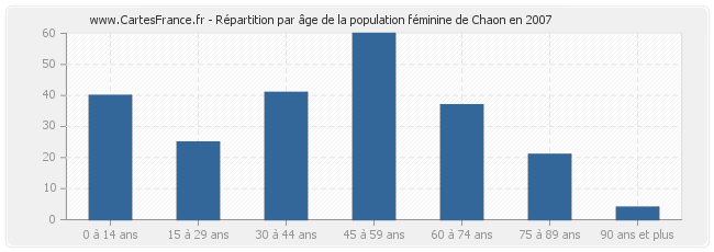 Répartition par âge de la population féminine de Chaon en 2007