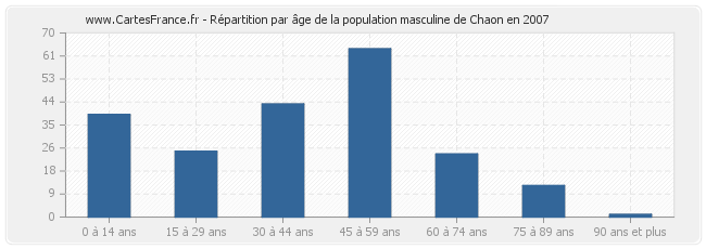Répartition par âge de la population masculine de Chaon en 2007