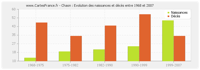 Chaon : Evolution des naissances et décès entre 1968 et 2007