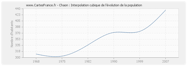 Chaon : Interpolation cubique de l'évolution de la population