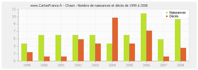 Chaon : Nombre de naissances et décès de 1999 à 2008