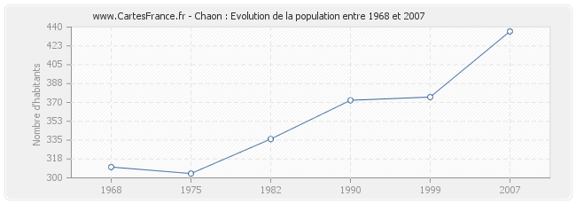 Population Chaon