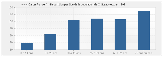 Répartition par âge de la population de Châteauvieux en 1999