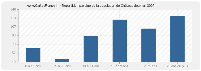 Répartition par âge de la population de Châteauvieux en 2007