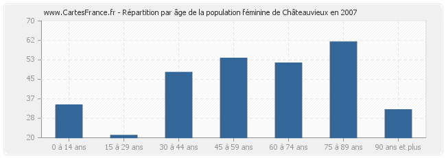 Répartition par âge de la population féminine de Châteauvieux en 2007