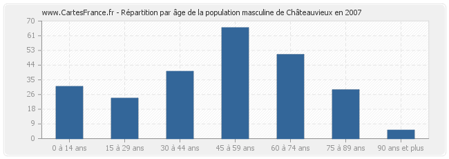 Répartition par âge de la population masculine de Châteauvieux en 2007