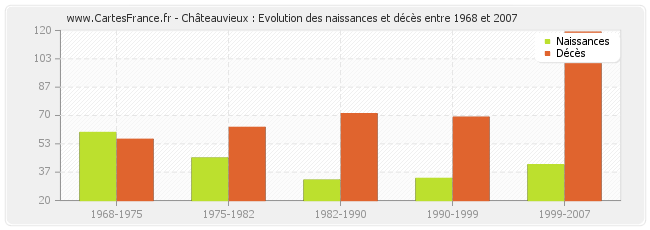 Châteauvieux : Evolution des naissances et décès entre 1968 et 2007