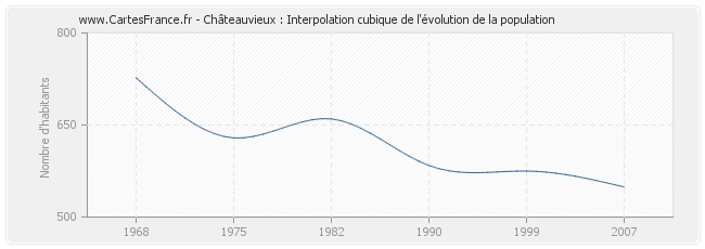 Châteauvieux : Interpolation cubique de l'évolution de la population