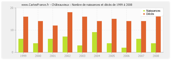 Châteauvieux : Nombre de naissances et décès de 1999 à 2008