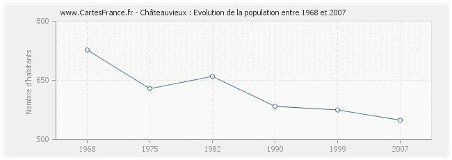 Population Châteauvieux