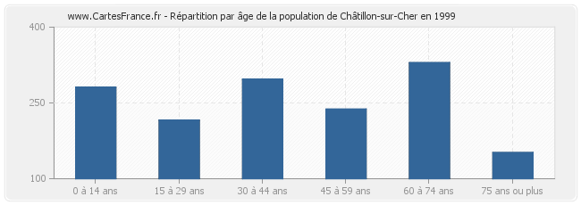 Répartition par âge de la population de Châtillon-sur-Cher en 1999