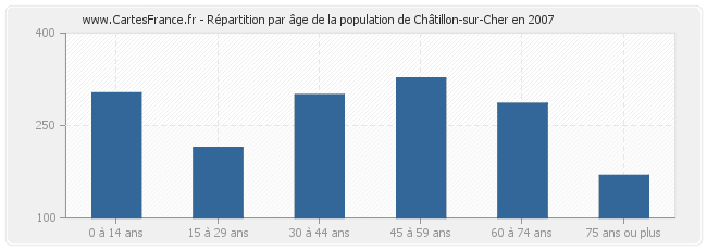 Répartition par âge de la population de Châtillon-sur-Cher en 2007