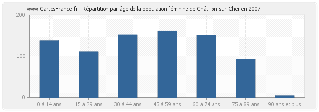 Répartition par âge de la population féminine de Châtillon-sur-Cher en 2007