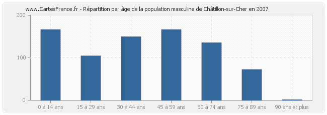 Répartition par âge de la population masculine de Châtillon-sur-Cher en 2007