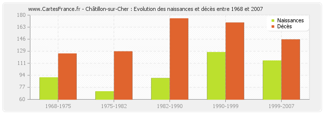 Châtillon-sur-Cher : Evolution des naissances et décès entre 1968 et 2007