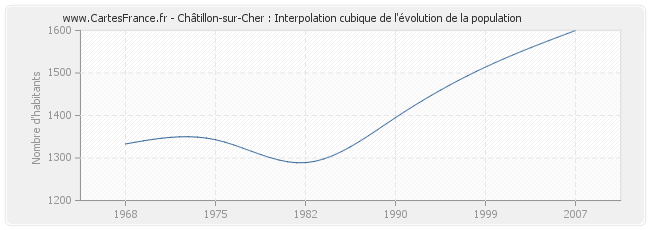 Châtillon-sur-Cher : Interpolation cubique de l'évolution de la population