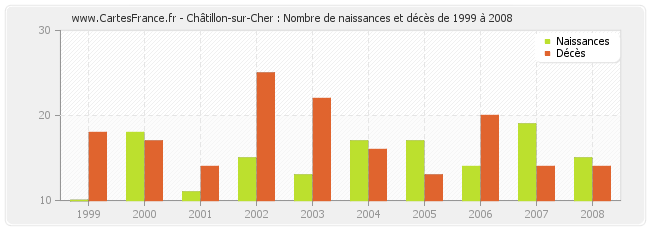 Châtillon-sur-Cher : Nombre de naissances et décès de 1999 à 2008