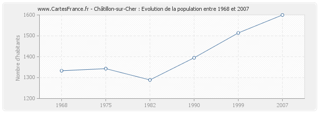 Population Châtillon-sur-Cher