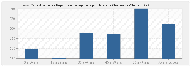 Répartition par âge de la population de Châtres-sur-Cher en 1999
