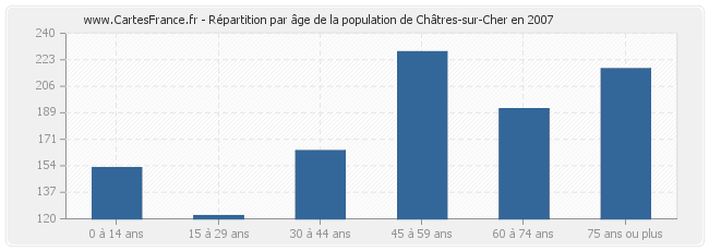 Répartition par âge de la population de Châtres-sur-Cher en 2007