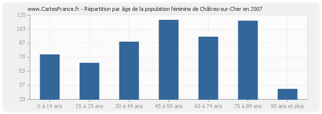 Répartition par âge de la population féminine de Châtres-sur-Cher en 2007