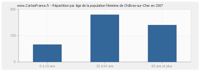 Répartition par âge de la population féminine de Châtres-sur-Cher en 2007