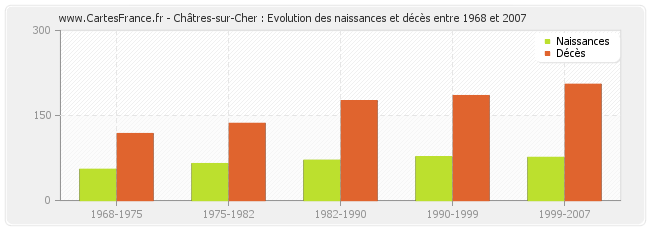 Châtres-sur-Cher : Evolution des naissances et décès entre 1968 et 2007