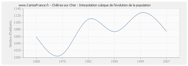 Châtres-sur-Cher : Interpolation cubique de l'évolution de la population
