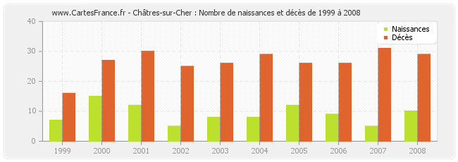 Châtres-sur-Cher : Nombre de naissances et décès de 1999 à 2008